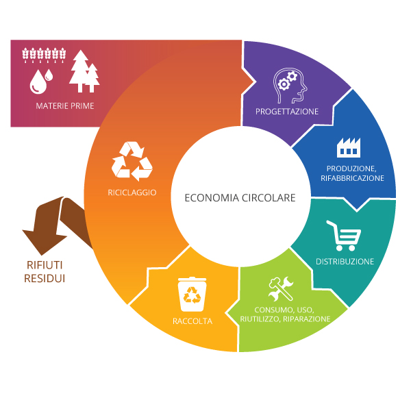 Economía Circular